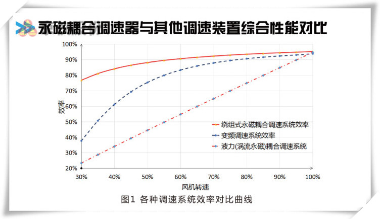 京儀永磁耦合調(diào)速器