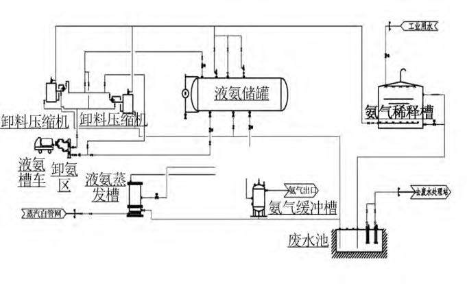 煙氣脫硝工藝中差壓變送器液氨儲(chǔ)罐液位測(cè)量介紹