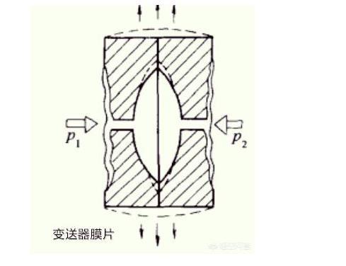 羅斯蒙特壓力變送器光伏特性對變送器有如此大的影響！