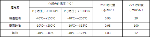 什么是遠(yuǎn)程傳輸壓力變送器