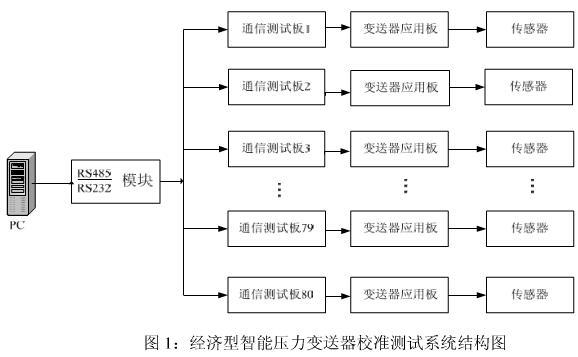 智能壓力變送器的校準測試模塊系統(tǒng)介紹