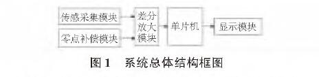 基于擴(kuò)散硅輸入式輸入類型液位變送器的水位測(cè)量系統(tǒng)設(shè)計(jì)