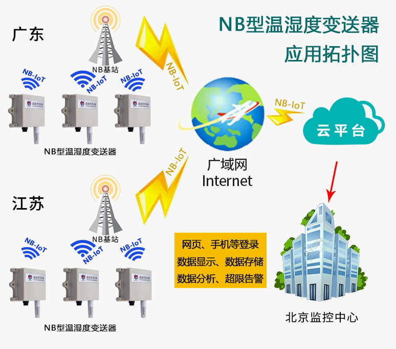 什么是物聯(lián)網(wǎng)溫濕度變送器